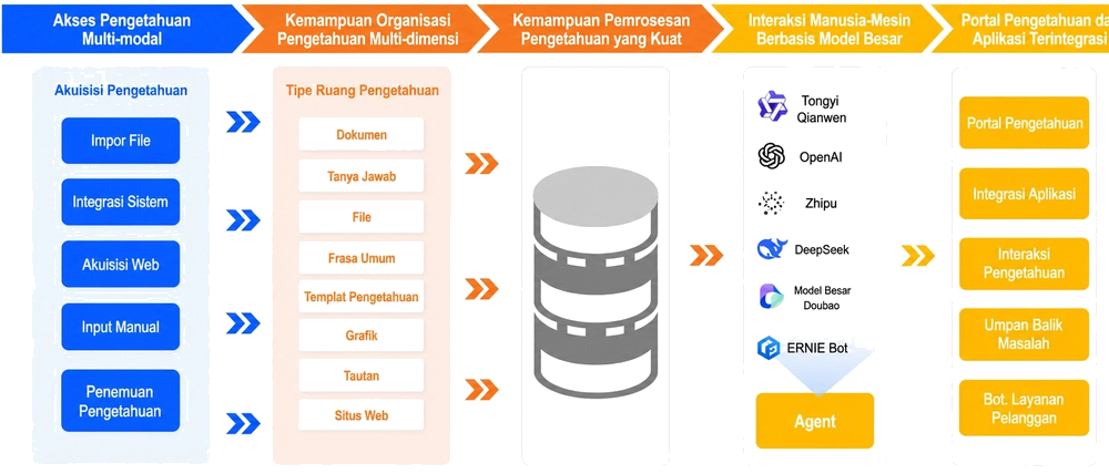 Enterprise Knowledge Management Flow