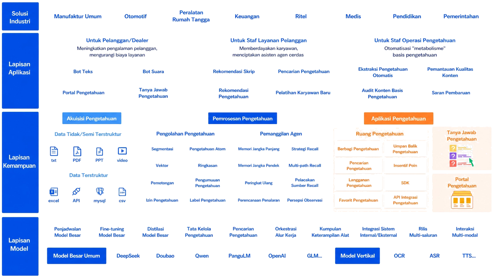 Functional Architecture of the Large Model Knowledge Base Product